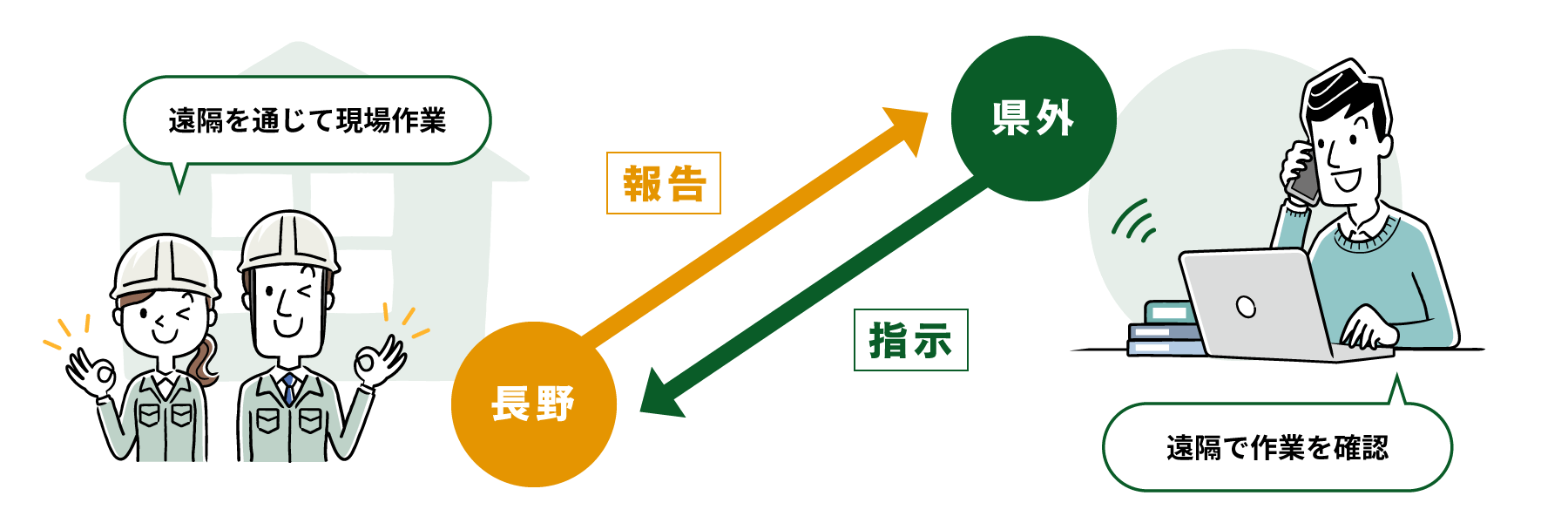 遠隔地清掃サービスとは？
